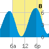 Oak Branch tide chart for Friday, July 8, 2022