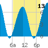 Oak Branch tide chart for Saturday, August 13, 2022