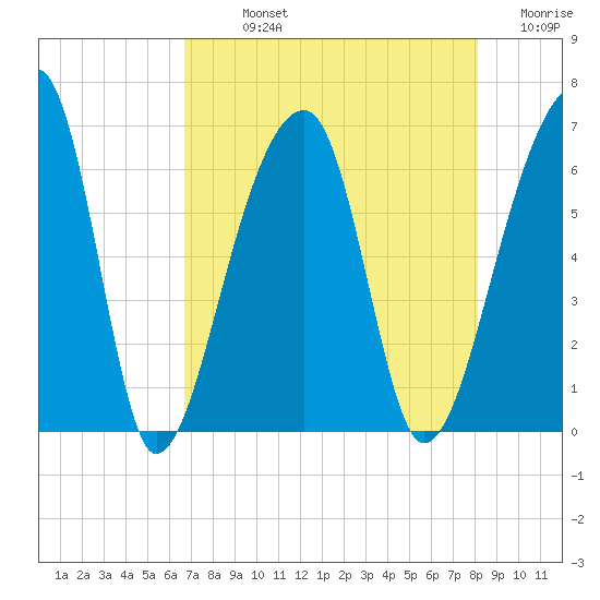 Oak Branch tide chart for Sunday, August 14, 2022
