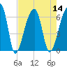 Oak Branch tide chart for Sunday, August 14, 2022