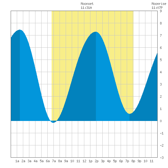 Oak Branch tide chart for Tuesday, August 16, 2022
