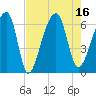 Oak Branch tide chart for Tuesday, August 16, 2022