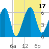 Oak Branch tide chart for Wednesday, August 17, 2022