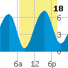 Oak Branch tide chart for Thursday, August 18, 2022