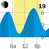 Oak Branch tide chart for Friday, August 19, 2022