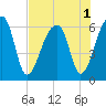 Oak Branch tide chart for Monday, August 1, 2022