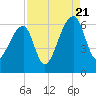 Oak Branch tide chart for Sunday, August 21, 2022