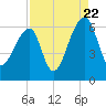 Oak Branch tide chart for Monday, August 22, 2022