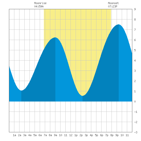 Oak Branch tide chart for Thursday, August 25, 2022