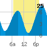 Oak Branch tide chart for Thursday, August 25, 2022