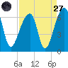 Oak Branch tide chart for Saturday, August 27, 2022