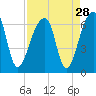 Oak Branch tide chart for Sunday, August 28, 2022