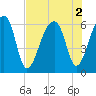 Oak Branch tide chart for Tuesday, August 2, 2022