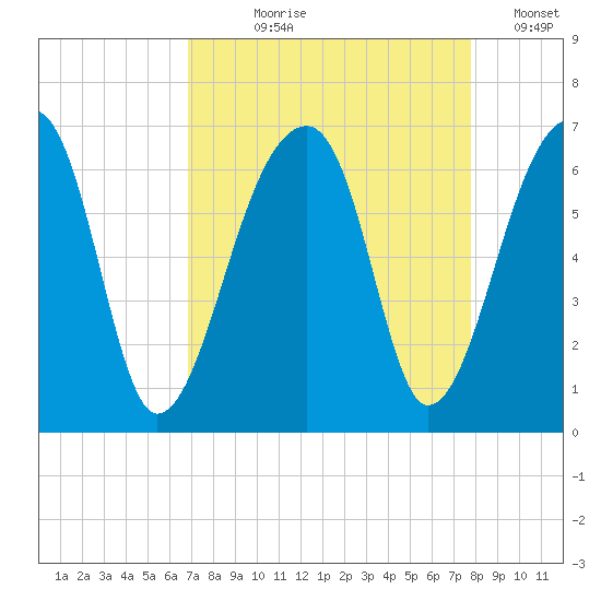 Oak Branch tide chart for Tuesday, August 30, 2022