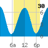 Oak Branch tide chart for Tuesday, August 30, 2022