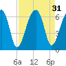 Oak Branch tide chart for Wednesday, August 31, 2022