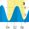 Oak Branch tide chart for Wednesday, August 3, 2022