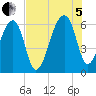 Oak Branch tide chart for Friday, August 5, 2022