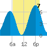 Oak Branch tide chart for Sunday, August 7, 2022