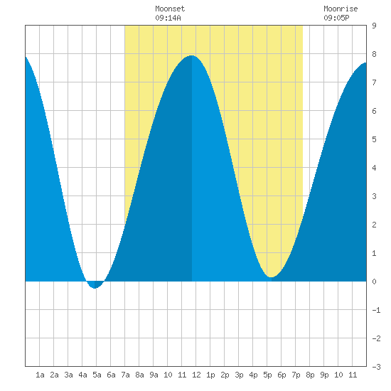 Oak Branch tide chart for Monday, September 12, 2022