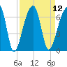 Oak Branch tide chart for Monday, September 12, 2022