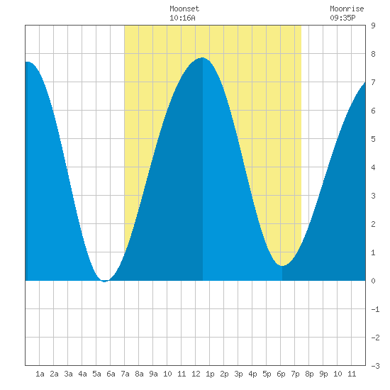 Oak Branch tide chart for Tuesday, September 13, 2022