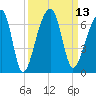 Oak Branch tide chart for Tuesday, September 13, 2022