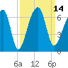 Oak Branch tide chart for Wednesday, September 14, 2022