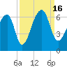 Oak Branch tide chart for Friday, September 16, 2022