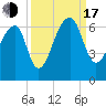 Oak Branch tide chart for Saturday, September 17, 2022