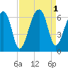 Oak Branch tide chart for Thursday, September 1, 2022