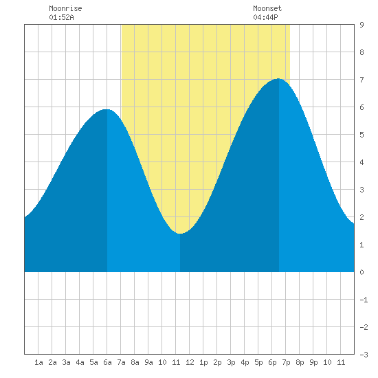 Oak Branch tide chart for Tuesday, September 20, 2022