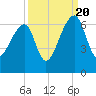 Oak Branch tide chart for Tuesday, September 20, 2022