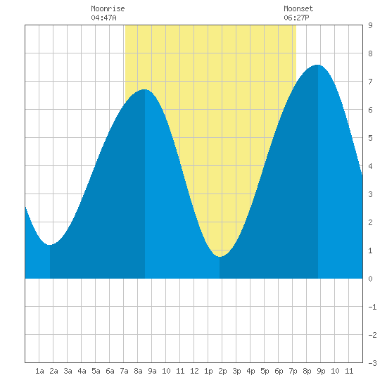 Oak Branch tide chart for Friday, September 23, 2022