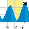 Oak Branch tide chart for Friday, September 23, 2022