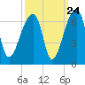 Oak Branch tide chart for Saturday, September 24, 2022