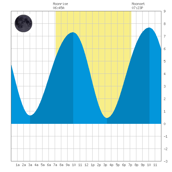 Oak Branch tide chart for Sunday, September 25, 2022
