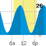 Oak Branch tide chart for Monday, September 26, 2022