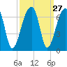 Oak Branch tide chart for Tuesday, September 27, 2022