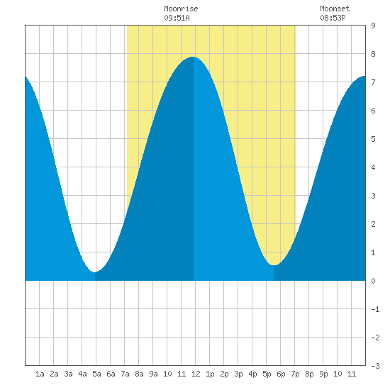 Oak Branch tide chart for Wednesday, September 28, 2022