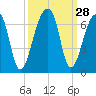 Oak Branch tide chart for Wednesday, September 28, 2022