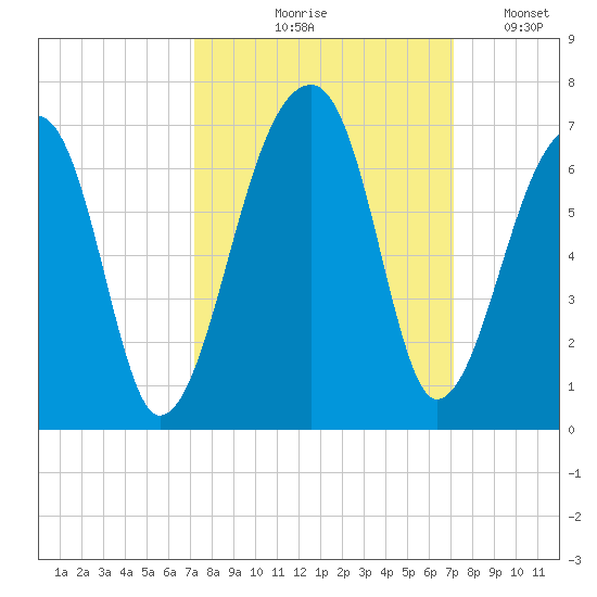 Oak Branch tide chart for Thursday, September 29, 2022