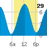 Oak Branch tide chart for Thursday, September 29, 2022