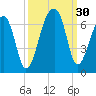 Oak Branch tide chart for Friday, September 30, 2022