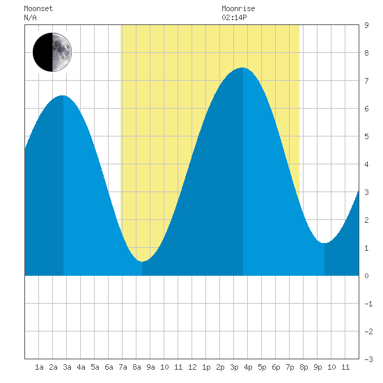 Oak Branch tide chart for Saturday, September 3, 2022