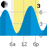 Oak Branch tide chart for Saturday, September 3, 2022