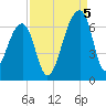 Oak Branch tide chart for Monday, September 5, 2022