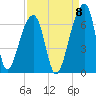 Oak Branch tide chart for Thursday, September 8, 2022