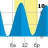 Oak Branch tide chart for Monday, October 10, 2022
