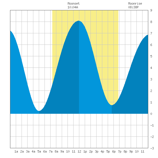 Oak Branch tide chart for Wednesday, October 12, 2022
